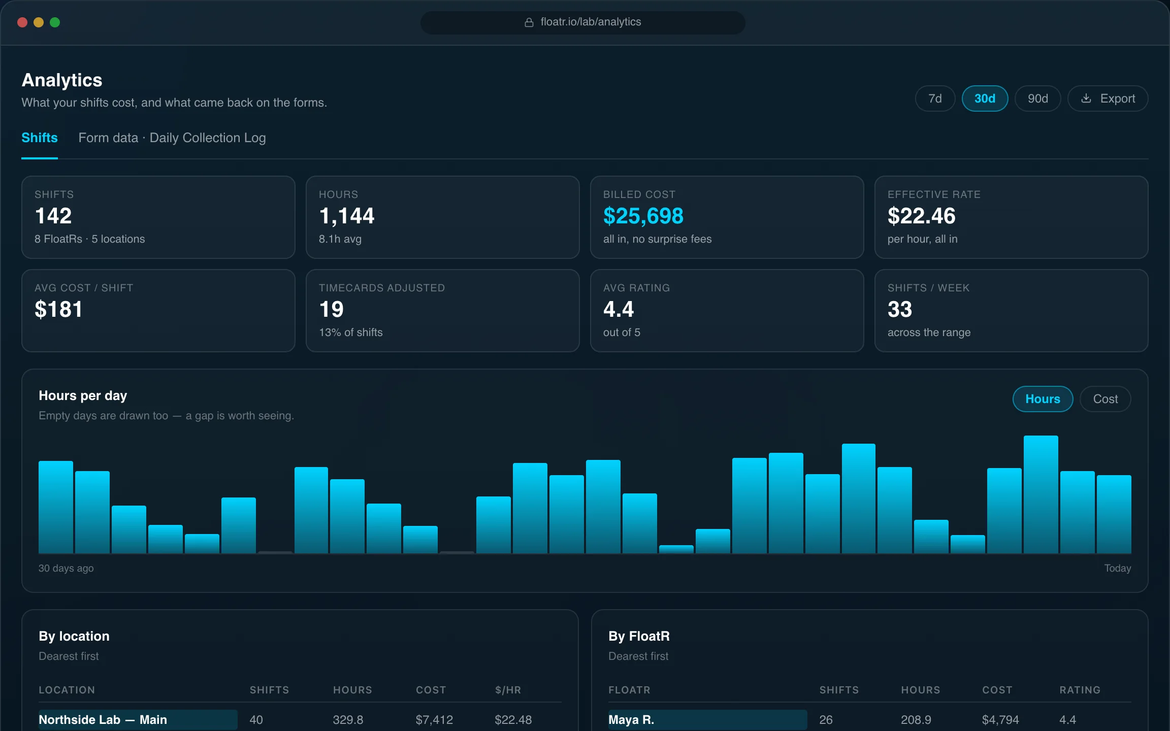 Analytics screen of the FloatR app
